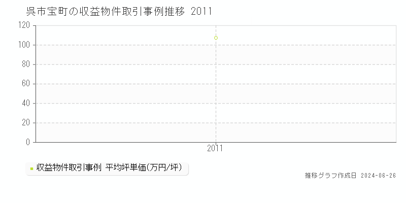 呉市宝町のアパート取引事例推移グラフ 