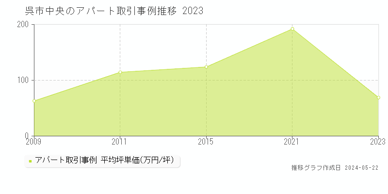呉市中央のアパート価格推移グラフ 