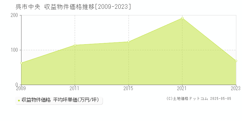 中央(呉市)の収益物件価格推移グラフ(坪単価)[2009-2023年]
