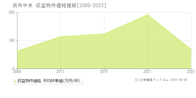 呉市中央のアパート価格推移グラフ 