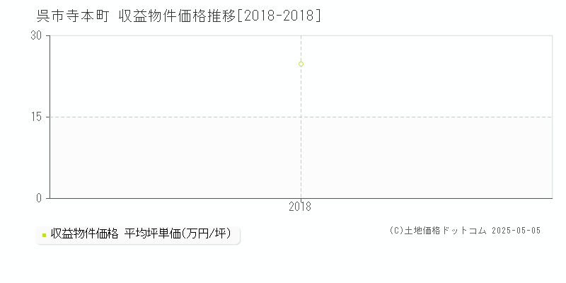 寺本町(呉市)の収益物件価格推移グラフ(坪単価)[2018-2018年]