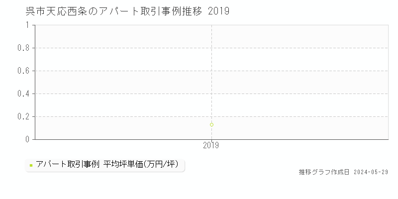 呉市天応西条のアパート価格推移グラフ 