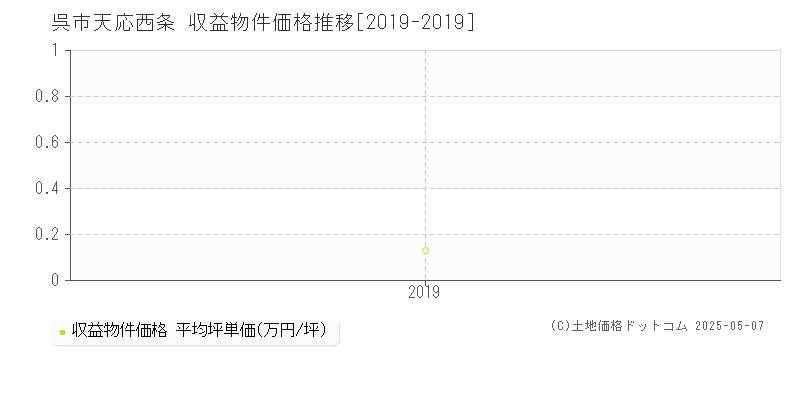 天応西条(呉市)の収益物件価格推移グラフ(坪単価)[2019-2019年]