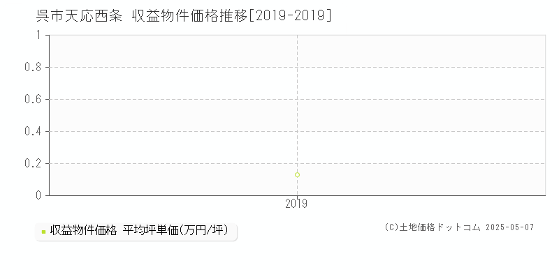 呉市天応西条のアパート価格推移グラフ 