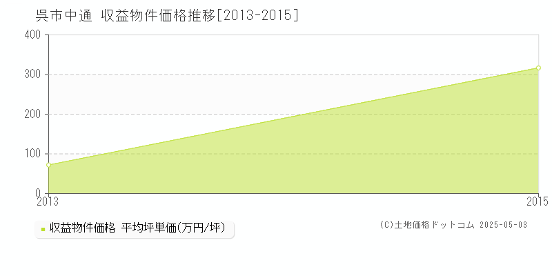 中通(呉市)の収益物件価格推移グラフ(坪単価)[2013-2015年]
