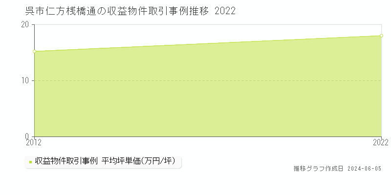 呉市仁方桟橋通の収益物件取引事例推移グラフ 