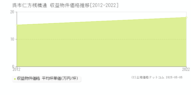 仁方桟橋通(呉市)の収益物件価格推移グラフ(坪単価)[2012-2022年]