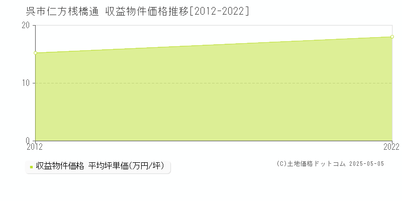 呉市仁方桟橋通のアパート取引事例推移グラフ 