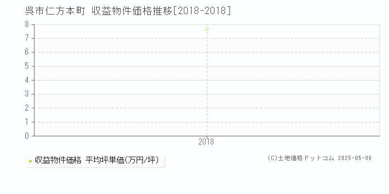 仁方本町(呉市)の収益物件価格推移グラフ(坪単価)[2018-2018年]