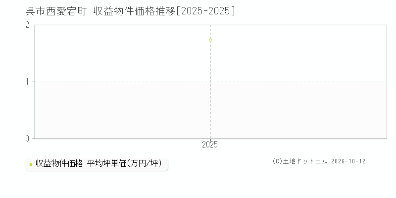 呉市西愛宕町の収益物件価格推移グラフ(坪単価)[2025-2025年]