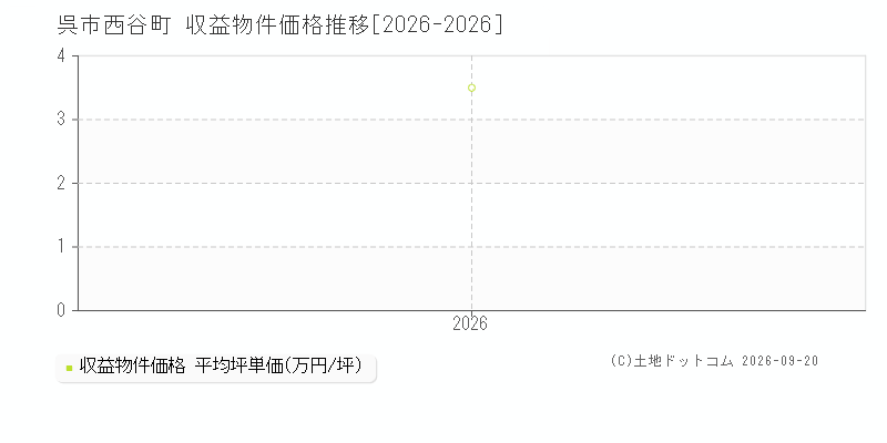 呉市西谷町の収益物件価格推移グラフ(坪単価)[2026-2026年]