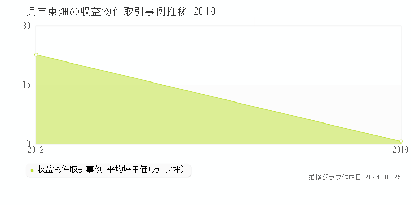 呉市東畑のアパート取引事例推移グラフ 