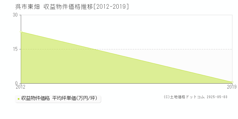 呉市東畑のアパート取引事例推移グラフ 