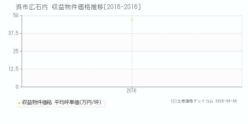 広石内(呉市)の収益物件価格推移グラフ(坪単価)[2016-2016年]