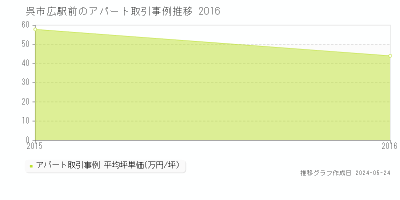 呉市広駅前のアパート価格推移グラフ 