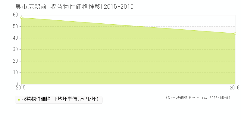 広駅前(呉市)の収益物件価格推移グラフ(坪単価)[2015-2016年]