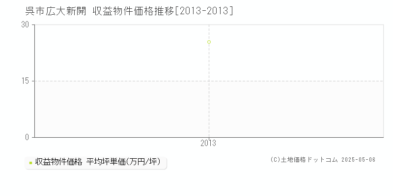広大新開(呉市)の収益物件価格推移グラフ(坪単価)[2013-2013年]
