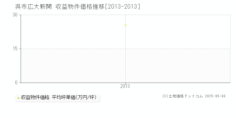 呉市広大新開のアパート取引事例推移グラフ 