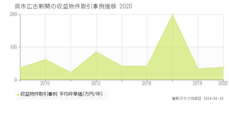 呉市広古新開のアパート取引事例推移グラフ 