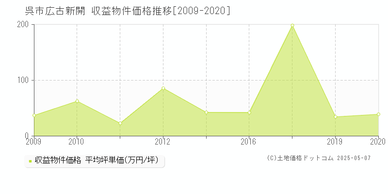 広古新開(呉市)の収益物件価格推移グラフ(坪単価)[2009-2020年]