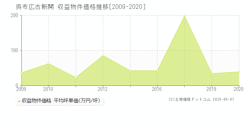 呉市広古新開のアパート取引事例推移グラフ 