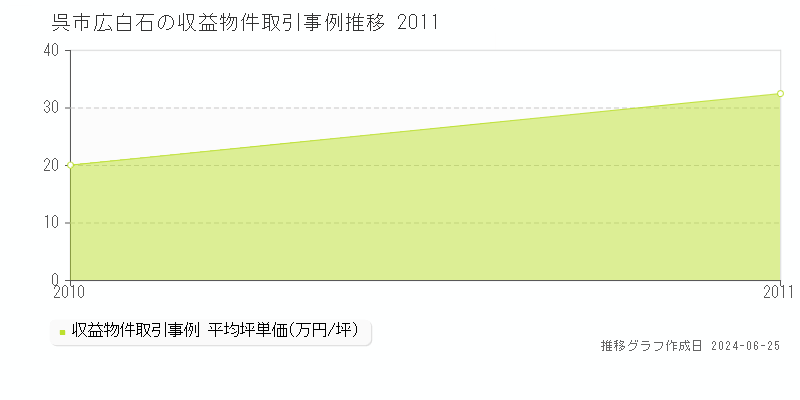 呉市広白石のアパート取引事例推移グラフ 