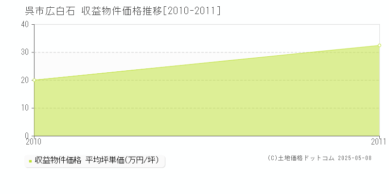 広白石(呉市)の収益物件価格推移グラフ(坪単価)[2010-2011年]