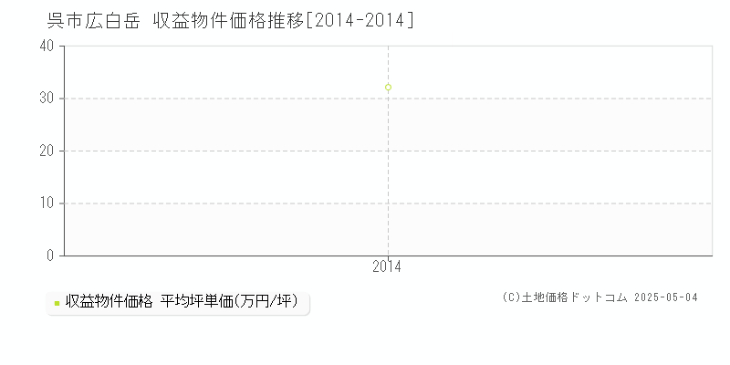 広白岳(呉市)の収益物件価格推移グラフ(坪単価)[2014-2014年]