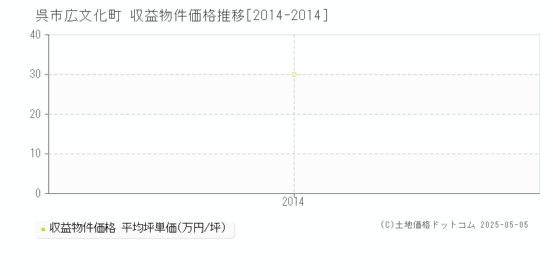 広文化町(呉市)の収益物件価格推移グラフ(坪単価)[2014-2014年]
