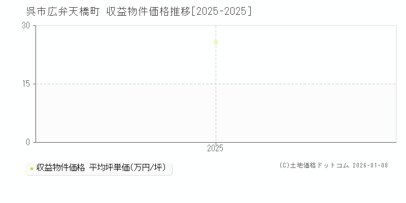 広弁天橋町(呉市)の収益物件価格推移グラフ(坪単価)[2025-2025年]