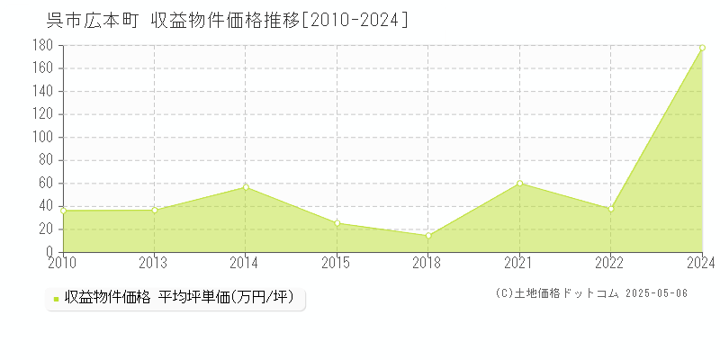 広本町(呉市)の収益物件価格推移グラフ(坪単価)[2010-2024年]