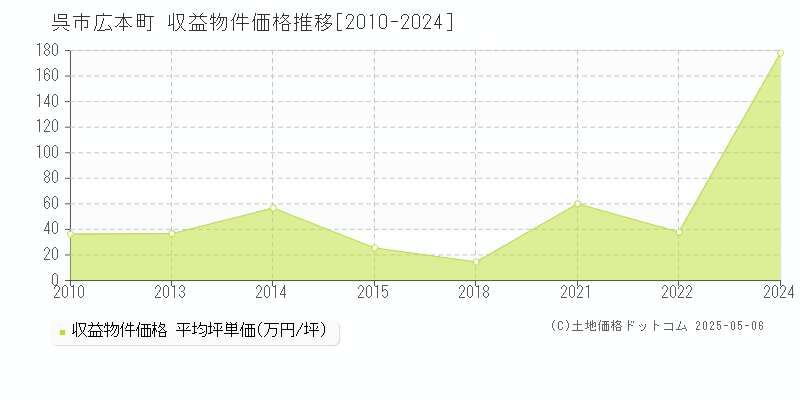 呉市広本町の収益物件取引事例推移グラフ 