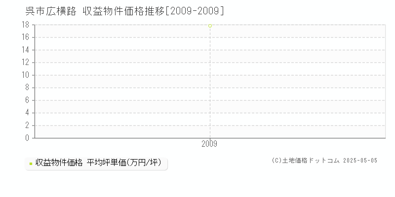広横路(呉市)の収益物件価格推移グラフ(坪単価)[2009-2009年]