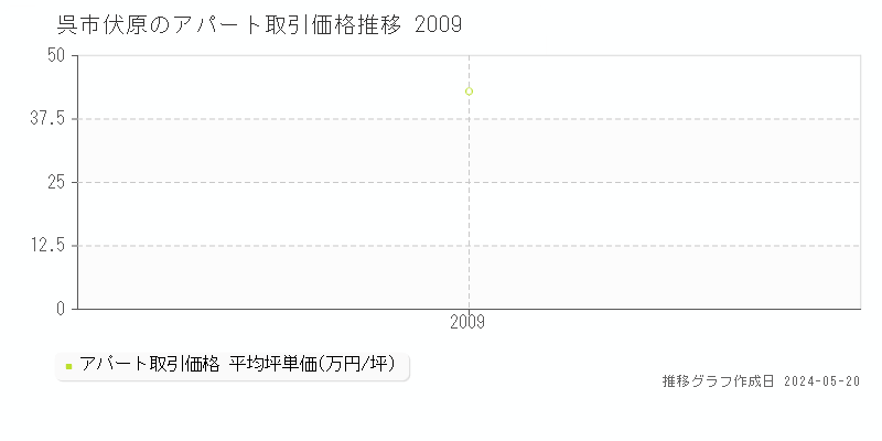 呉市伏原の収益物件取引事例推移グラフ 
