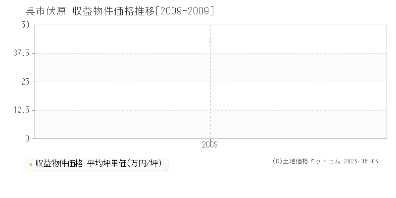 伏原(呉市)の収益物件価格推移グラフ(坪単価)[2009-2009年]