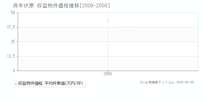 呉市伏原の収益物件取引事例推移グラフ 