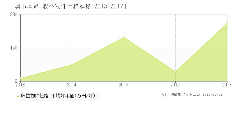 本通(呉市)の収益物件価格推移グラフ(坪単価)[2013-2017年]
