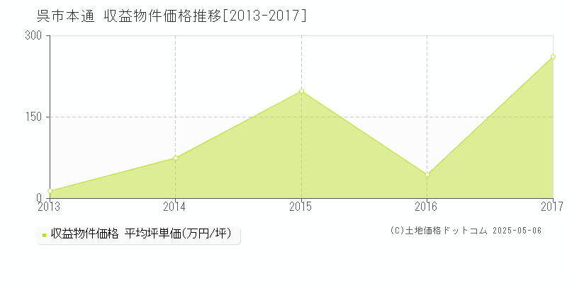 呉市本通のアパート価格推移グラフ 