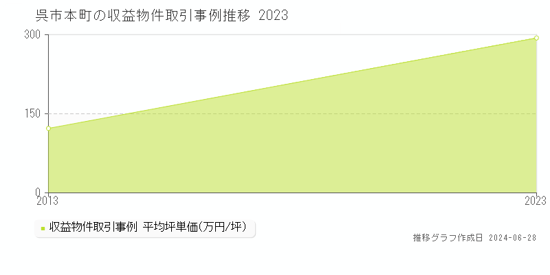 呉市本町のアパート取引事例推移グラフ 