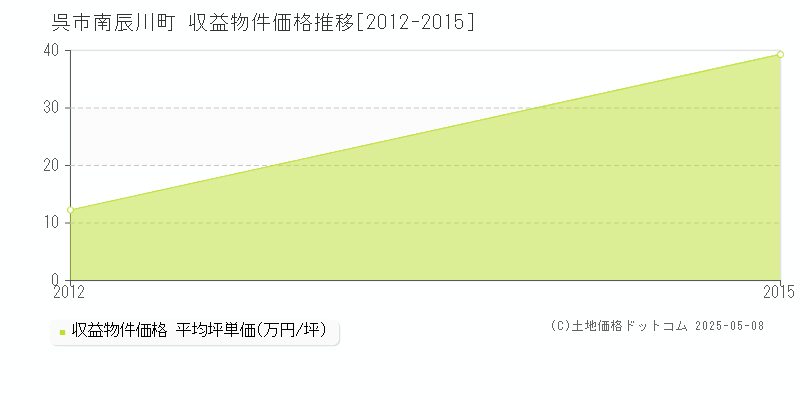 南辰川町(呉市)の収益物件価格推移グラフ(坪単価)[2012-2015年]