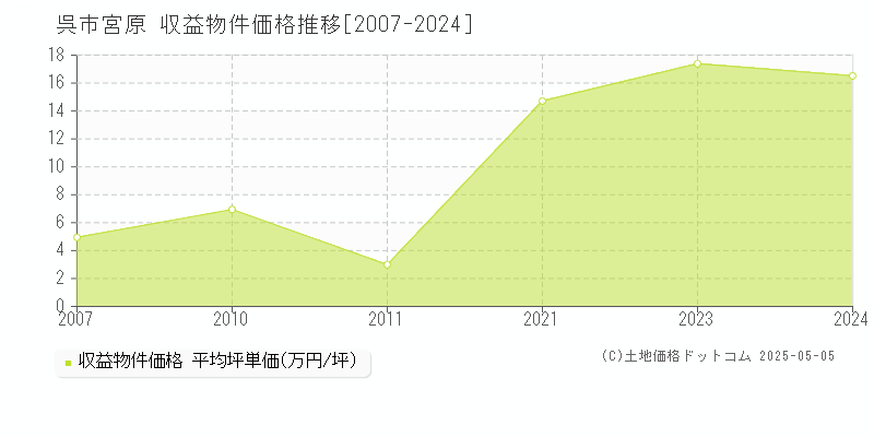 宮原(呉市)の収益物件価格推移グラフ(坪単価)[2007-2024年]