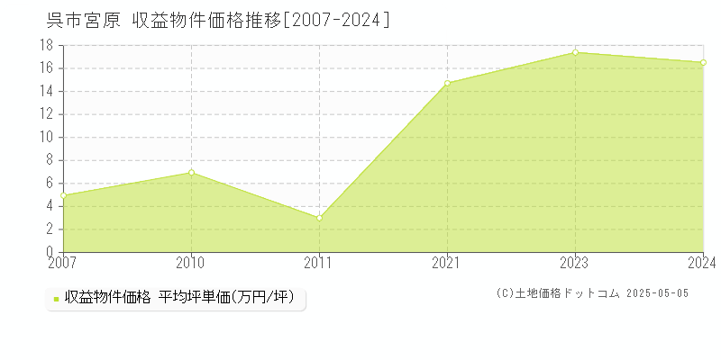 呉市宮原のアパート価格推移グラフ 