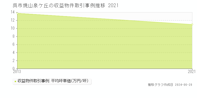 呉市焼山泉ケ丘のアパート取引事例推移グラフ 