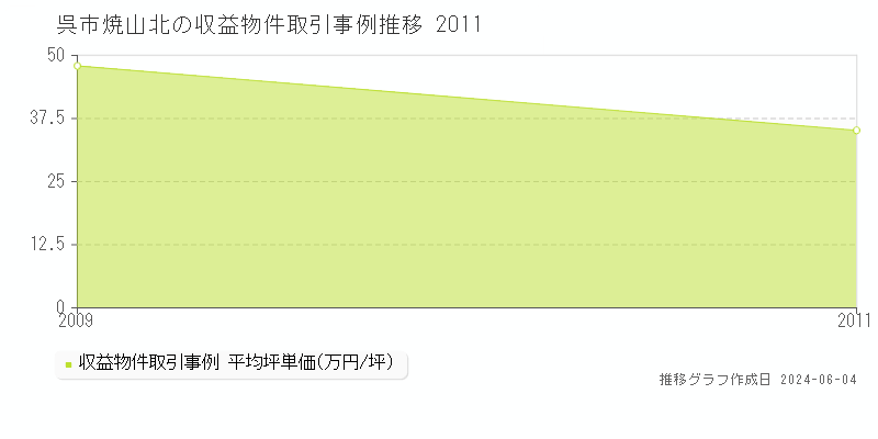 呉市焼山北のアパート取引事例推移グラフ 