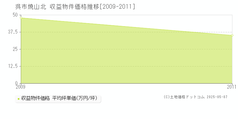 焼山北(呉市)の収益物件価格推移グラフ(坪単価)[2009-2011年]