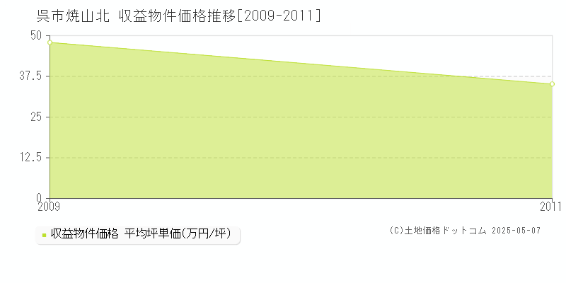 呉市焼山北のアパート価格推移グラフ 