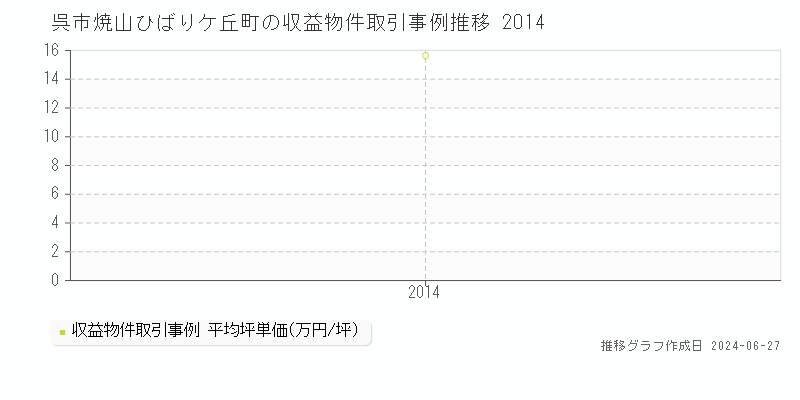 呉市焼山ひばりケ丘町のアパート取引事例推移グラフ 