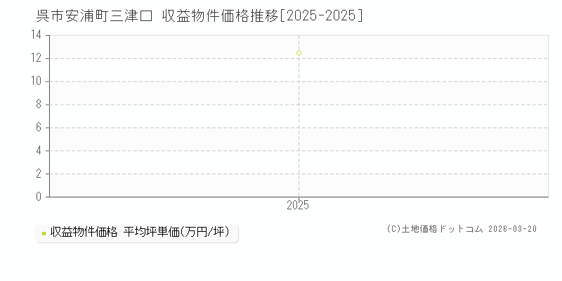 安浦町三津口(呉市)の収益物件価格推移グラフ(坪単価)[2025-2025年]