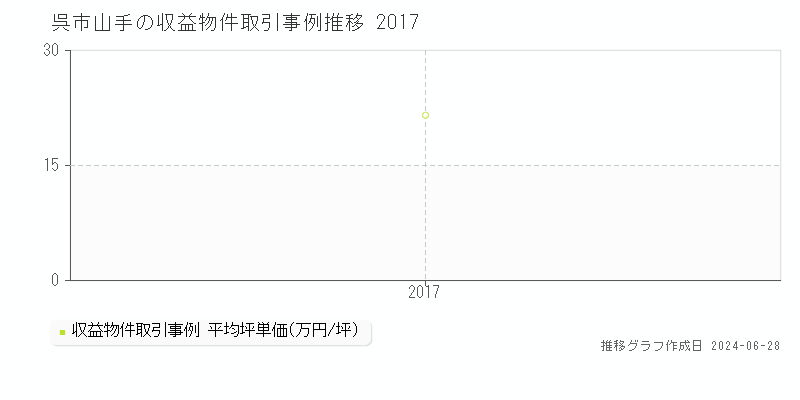 呉市山手のアパート取引事例推移グラフ 