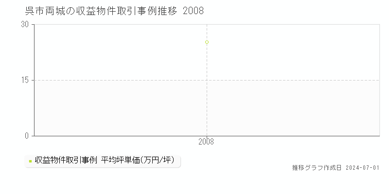 呉市両城の収益物件取引事例推移グラフ 